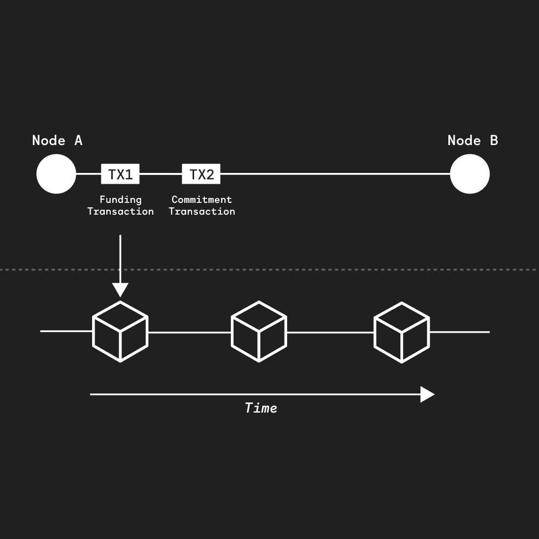 How Do Payment Channels Work? - #1 The Basics