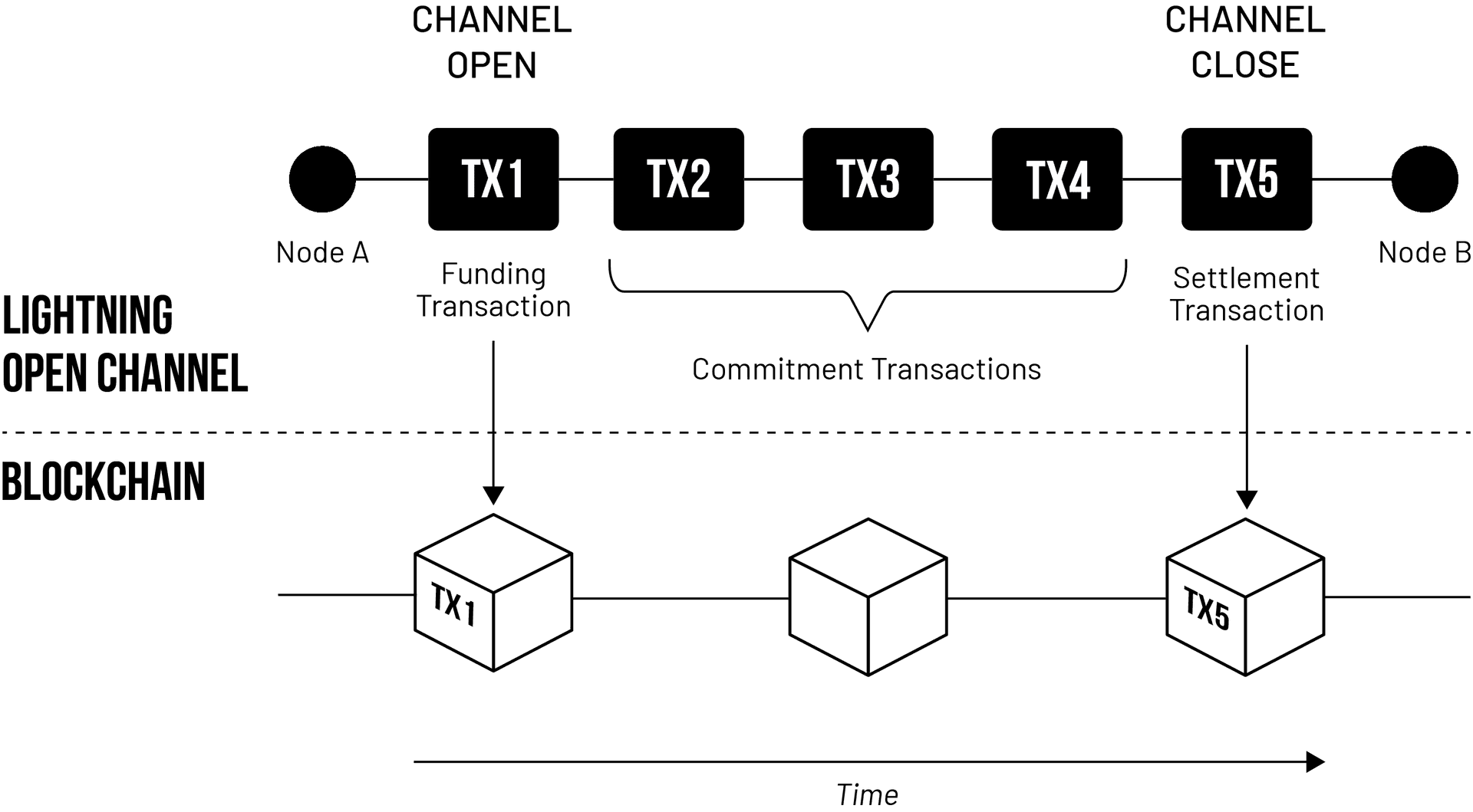 Lightning Payment Channel Closing