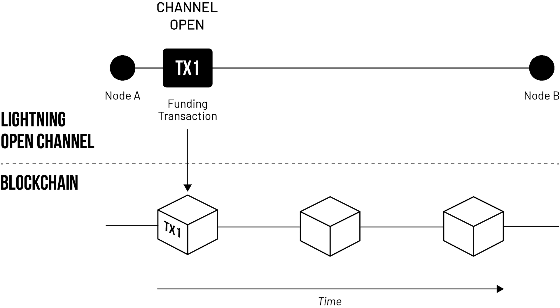 Lightning Payment Channel Opening