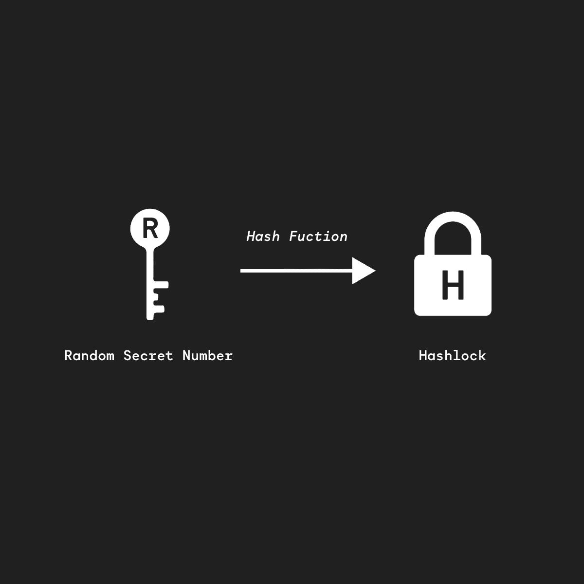 How Do Payment Channels Make Up The Lightning Network? - #2 Hashlocks