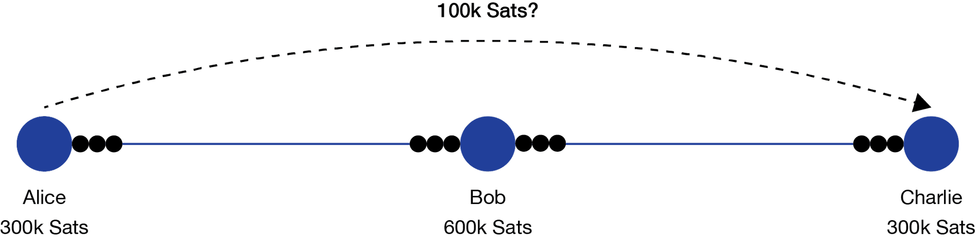 HTLC Routing