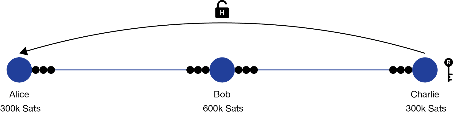 HTLC Routing Step 1