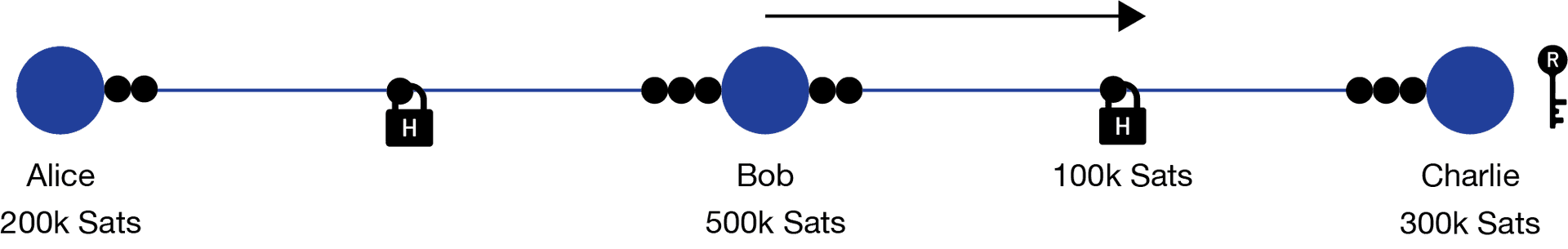 HTLC Routing Step 3