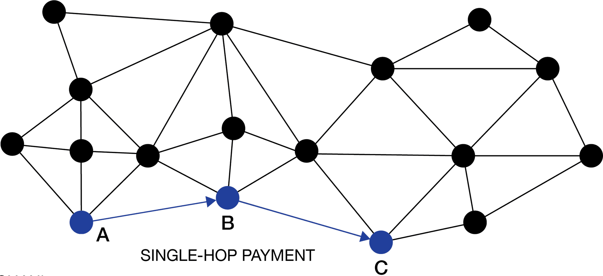 A Single-hop Payment routing through nodes A, B, and C