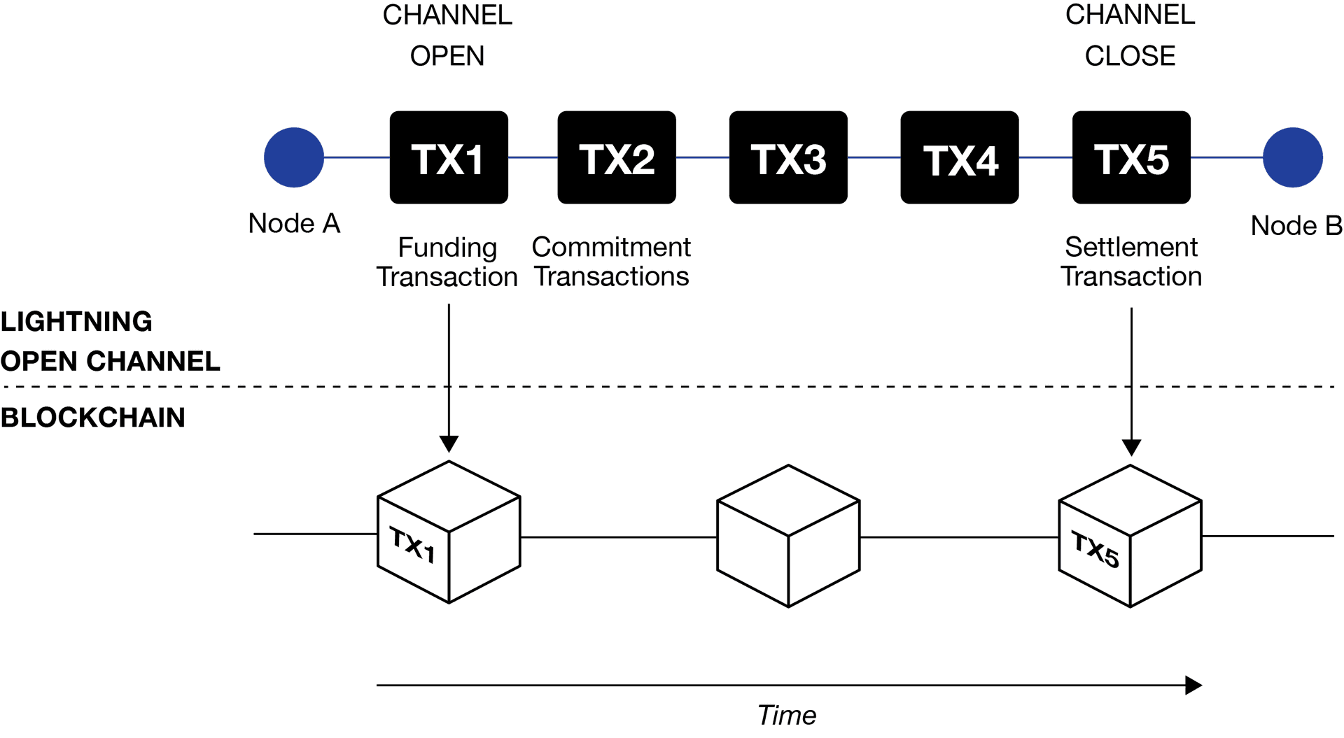 The basic terminology on payment channels