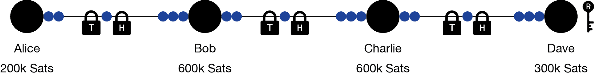 Visualization of timelocks added to each of the payment channels.