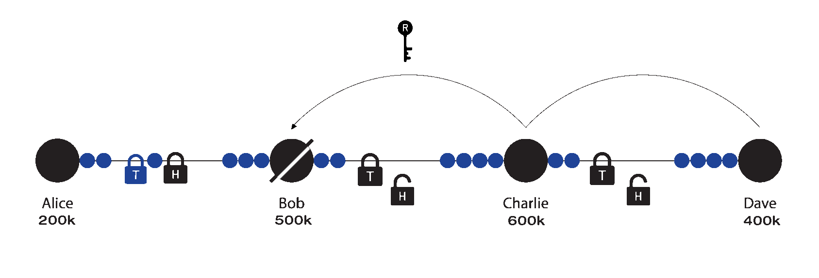 The HTLC being unlocked by the timelock between Alice and Bob.